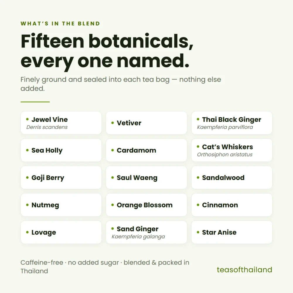 The fifteen botanicals in teasofthailand 15-herb Thai botanical blend tea: Jewel Vine (Derris scandens), Vetiver, Thai Black Ginger (Kaempferia parviflora), Sea Holly, Cardamom, Cat’s Whiskers (Orthosiphon aristatus), Goji Berry, Saul Waeng, Sandalwood, Nutmeg, Orange Blossom, Cinnamon, Lovage, Sand Ginger (Kaempferia galanga), Star Anise